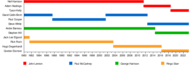 Timeline of The Bootleg Beatles casting since 1980